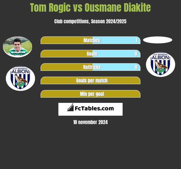 Tom Rogic vs Ousmane Diakite h2h player stats