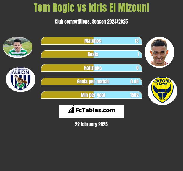 Tom Rogić vs Idris El Mizouni h2h player stats