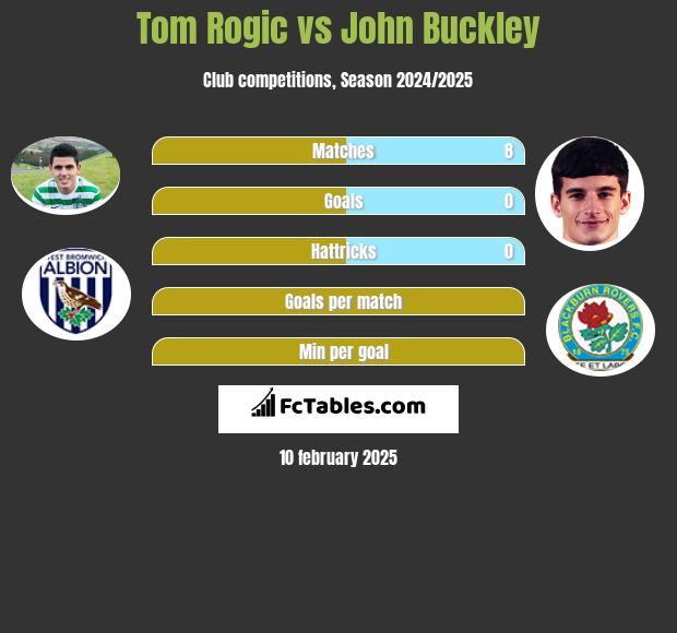 Tom Rogić vs John Buckley h2h player stats