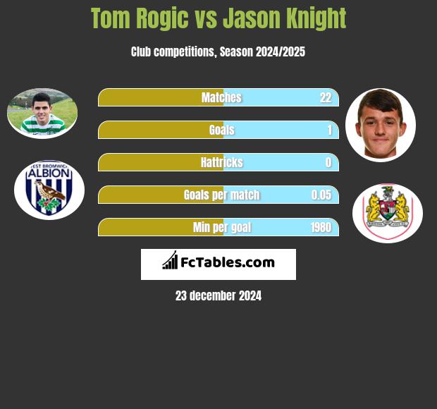 Tom Rogić vs Jason Knight h2h player stats