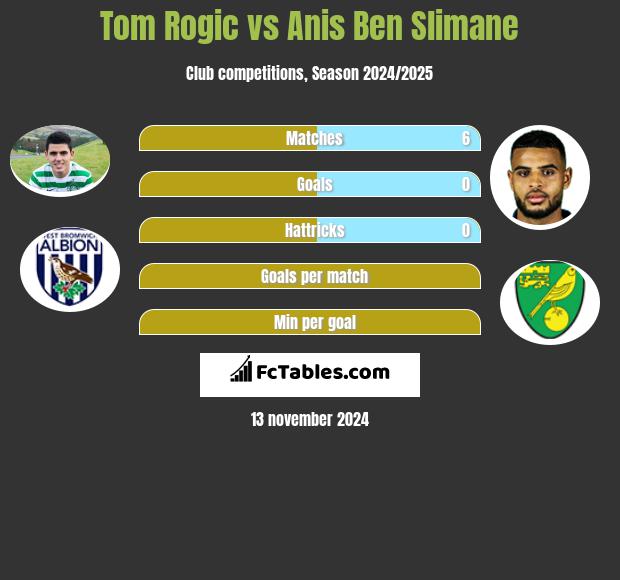 Tom Rogić vs Anis Ben Slimane h2h player stats