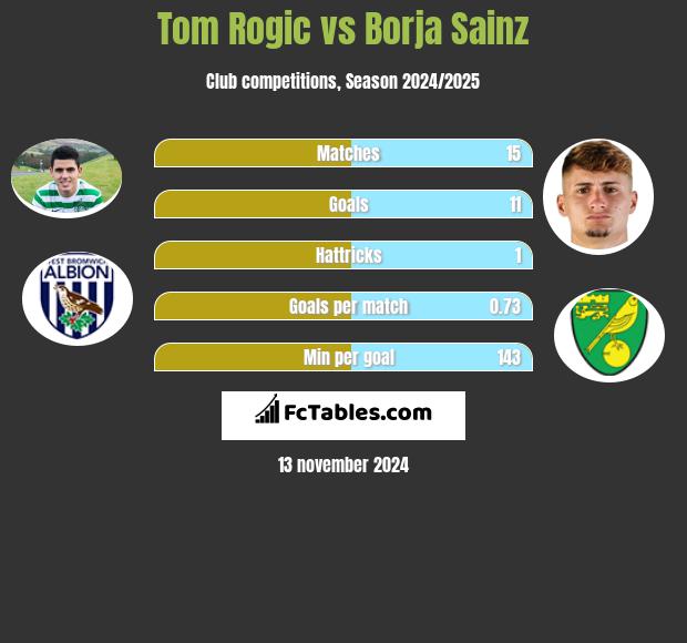 Tom Rogić vs Borja Sainz h2h player stats