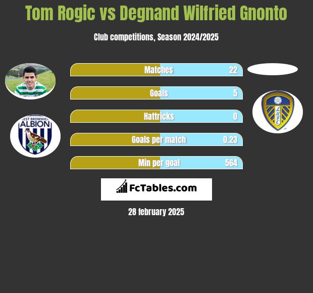 Tom Rogic vs Degnand Wilfried Gnonto h2h player stats