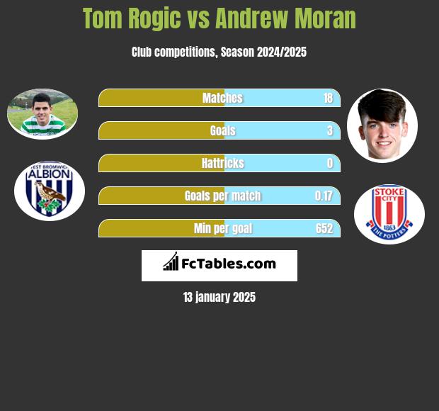 Tom Rogic vs Andrew Moran h2h player stats