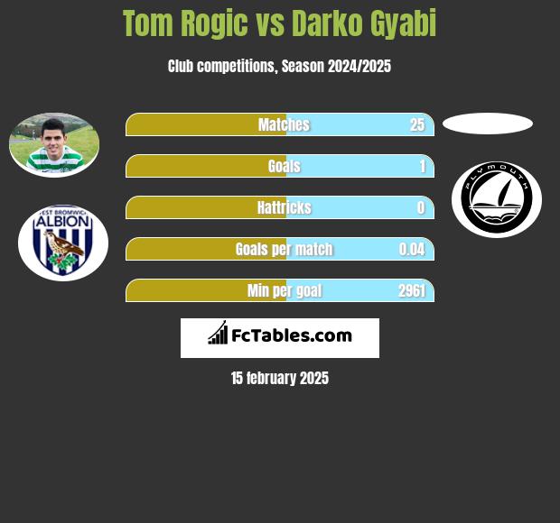 Tom Rogić vs Darko Gyabi h2h player stats