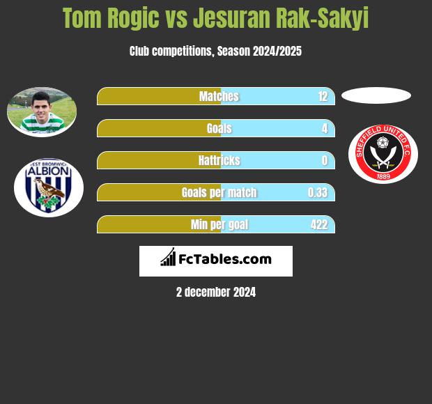 Tom Rogić vs Jesuran Rak-Sakyi h2h player stats