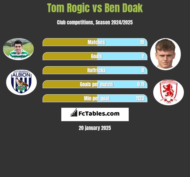 Tom Rogić vs Ben Doak h2h player stats