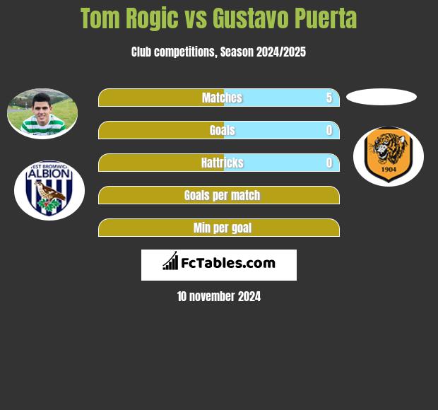 Tom Rogić vs Gustavo Puerta h2h player stats