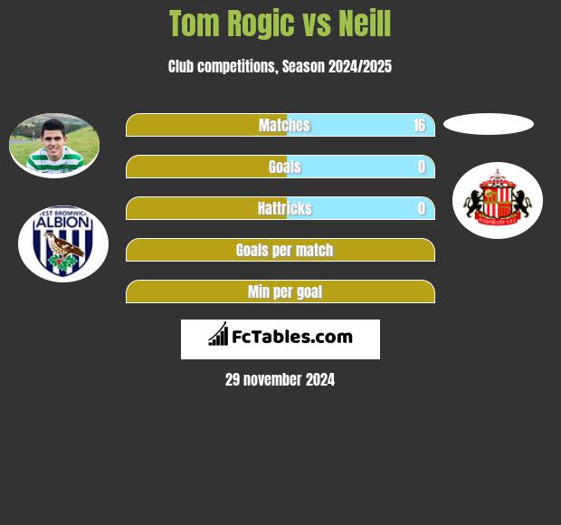 Tom Rogic vs Neill h2h player stats