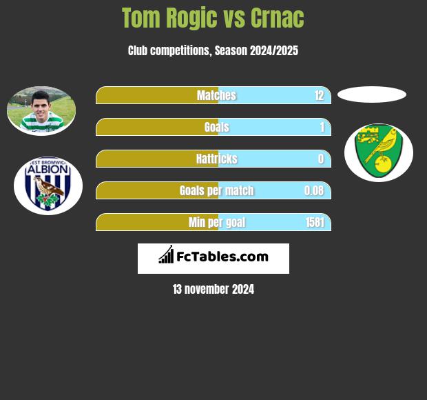 Tom Rogić vs Crnac h2h player stats