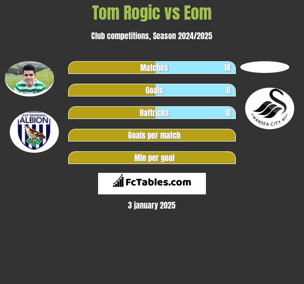 Tom Rogic vs Eom h2h player stats