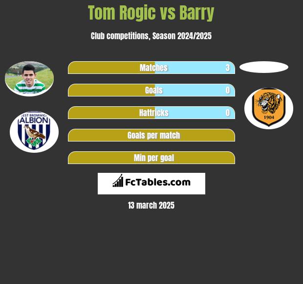 Tom Rogić vs Barry h2h player stats