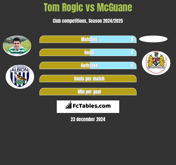 Tom Rogić vs McGuane h2h player stats