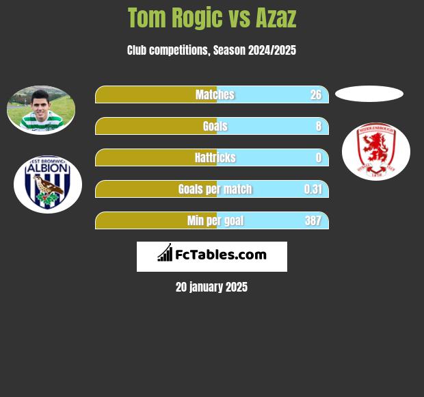 Tom Rogic vs Azaz h2h player stats