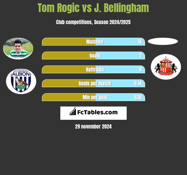 Tom Rogic vs J. Bellingham h2h player stats