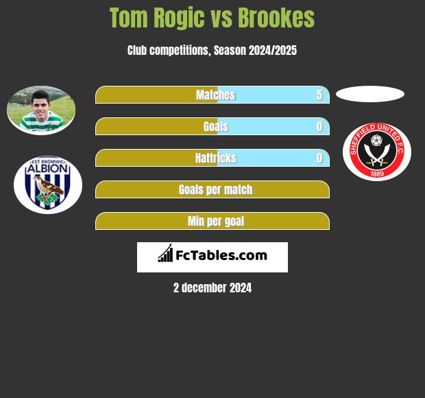 Tom Rogic vs Brookes h2h player stats