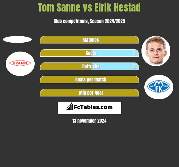 Tom Sanne vs Eirik Hestad h2h player stats