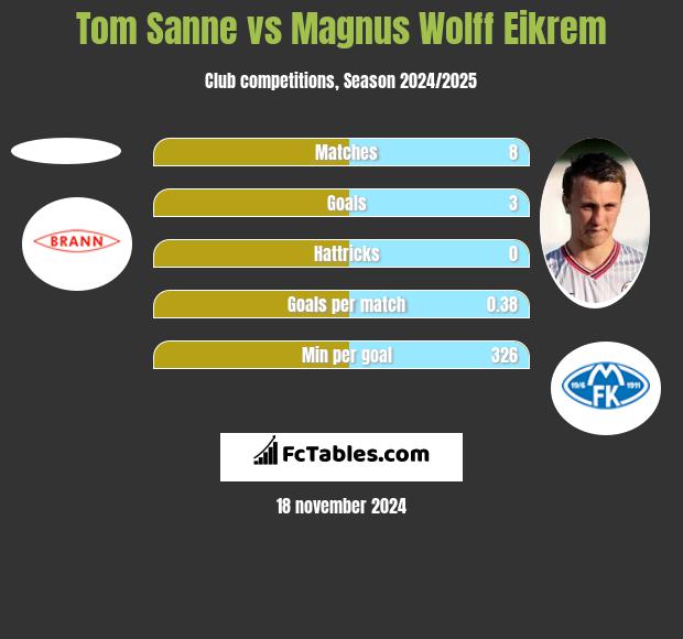 Tom Sanne vs Magnus Eikrem h2h player stats