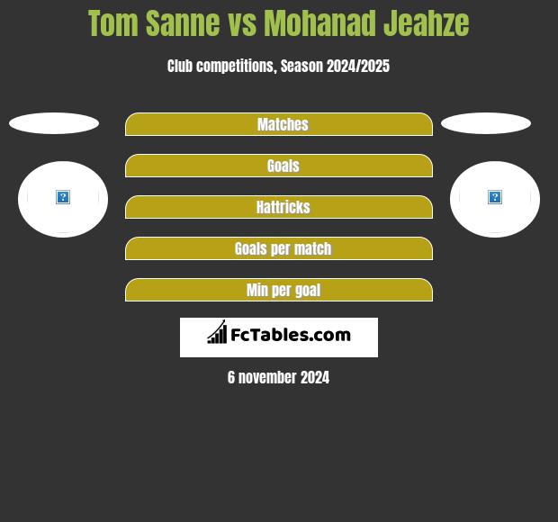 Tom Sanne vs Mohanad Jeahze h2h player stats