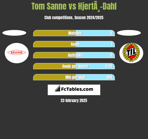 Tom Sanne vs HjertÃ¸-Dahl h2h player stats