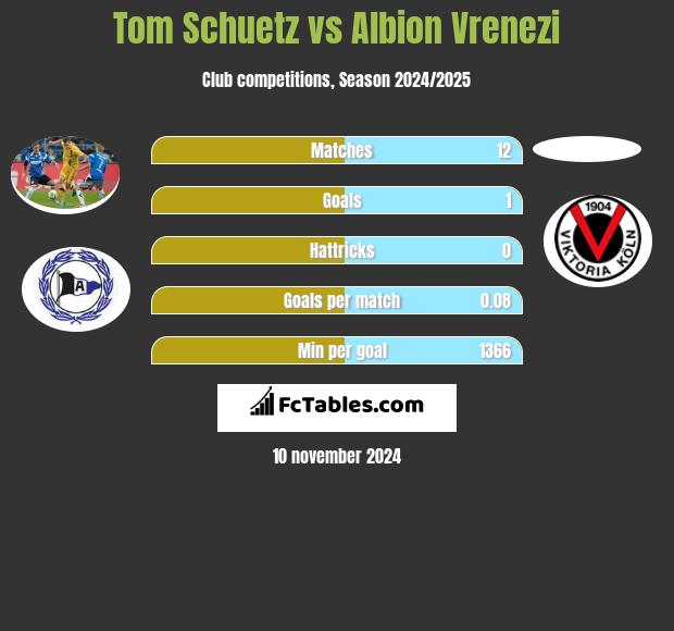 Tom Schuetz vs Albion Vrenezi h2h player stats