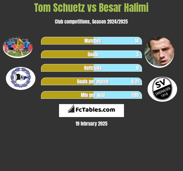 Tom Schuetz vs Besar Halimi h2h player stats