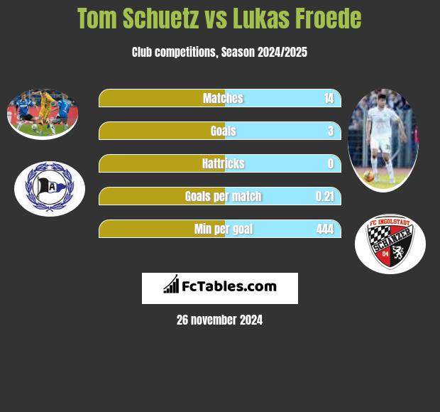 Tom Schuetz vs Lukas Froede h2h player stats