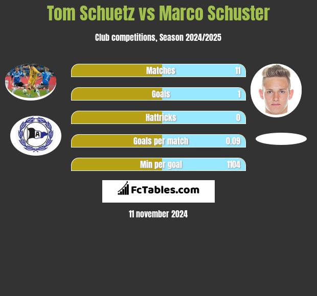 Tom Schuetz vs Marco Schuster h2h player stats