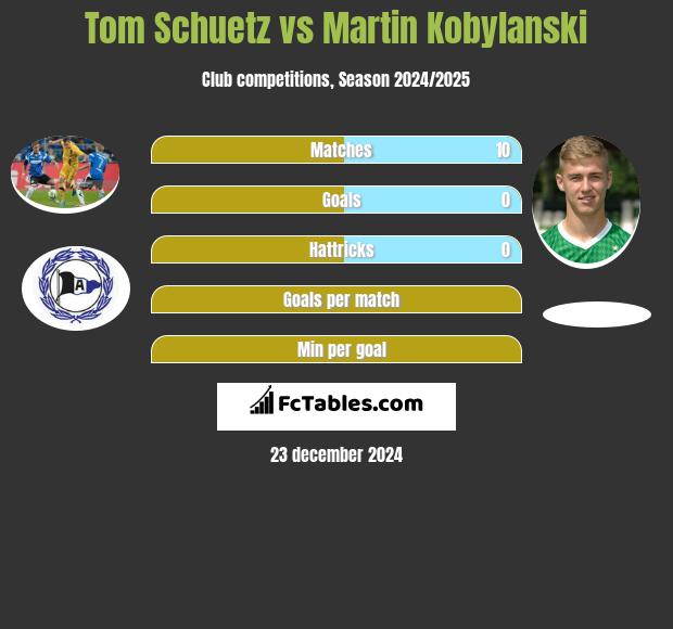 Tom Schuetz vs Martin Kobylański h2h player stats