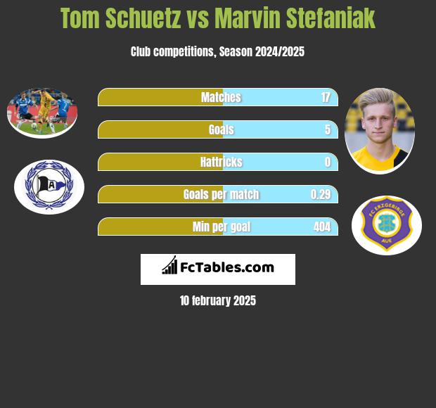 Tom Schuetz vs Marvin Stefaniak h2h player stats