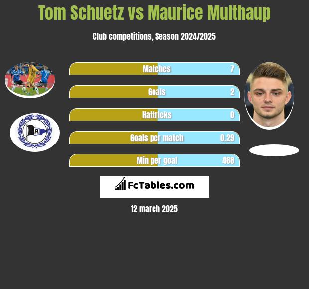 Tom Schuetz vs Maurice Multhaup h2h player stats