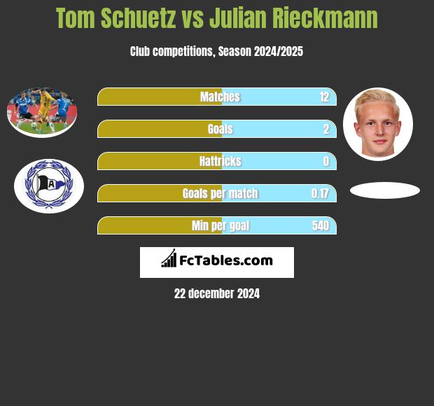 Tom Schuetz vs Julian Rieckmann h2h player stats