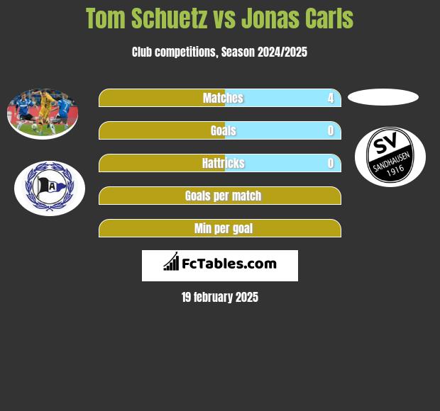 Tom Schuetz vs Jonas Carls h2h player stats