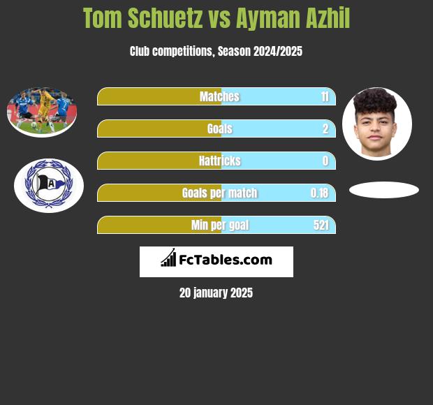 Tom Schuetz vs Ayman Azhil h2h player stats