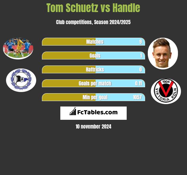 Tom Schuetz vs Handle h2h player stats