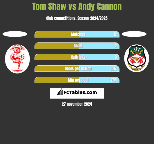 Tom Shaw vs Andy Cannon h2h player stats