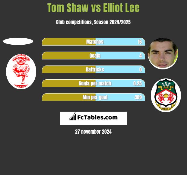 Tom Shaw vs Elliot Lee h2h player stats