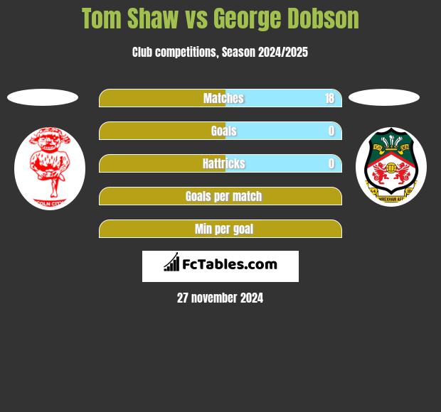 Tom Shaw vs George Dobson h2h player stats