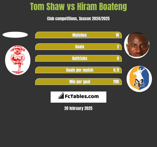 Tom Shaw vs Hiram Boateng h2h player stats