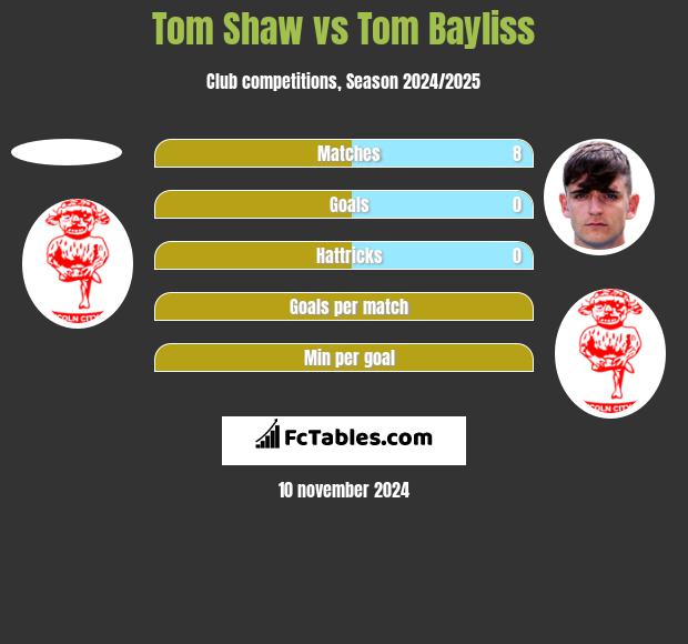 Tom Shaw vs Tom Bayliss h2h player stats