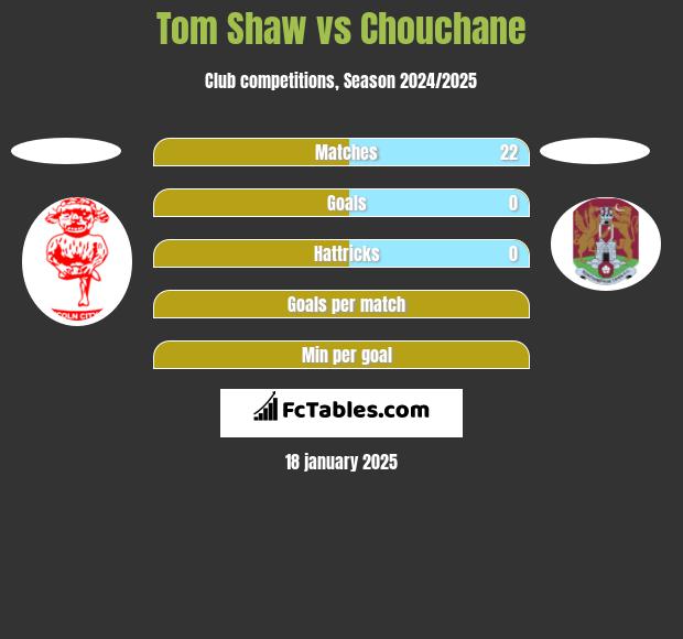 Tom Shaw vs Chouchane h2h player stats