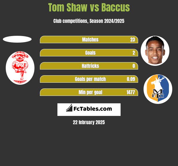 Tom Shaw vs Baccus h2h player stats