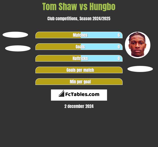 Tom Shaw vs Hungbo h2h player stats