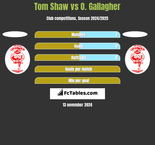 Tom Shaw vs O. Gallagher h2h player stats