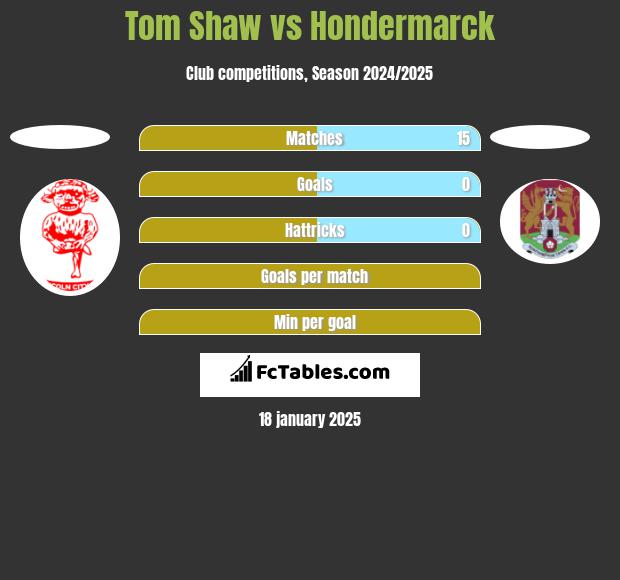 Tom Shaw vs Hondermarck h2h player stats