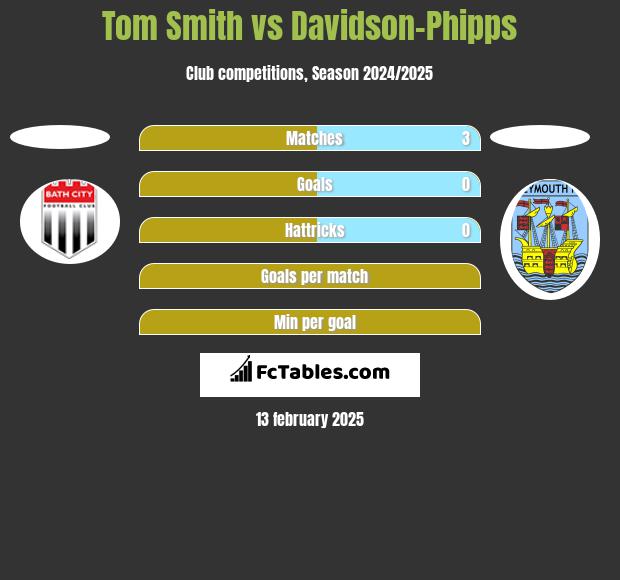 Tom Smith vs Davidson-Phipps h2h player stats