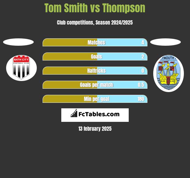 Tom Smith vs Thompson h2h player stats