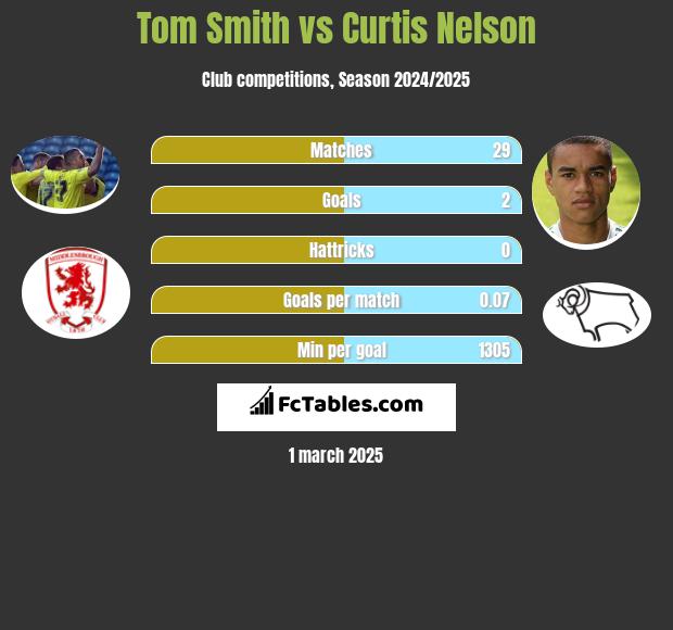 Tom Smith vs Curtis Nelson h2h player stats