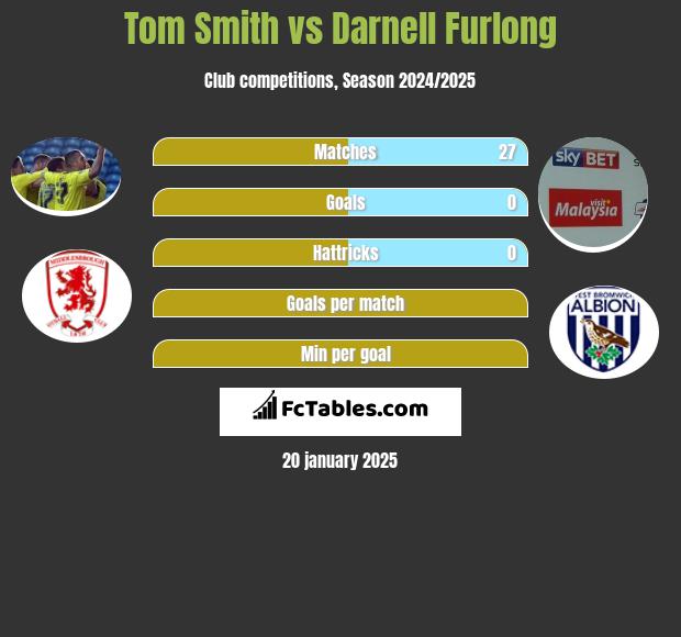 Tom Smith vs Darnell Furlong h2h player stats