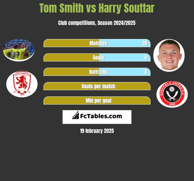 Tom Smith vs Harry Souttar h2h player stats